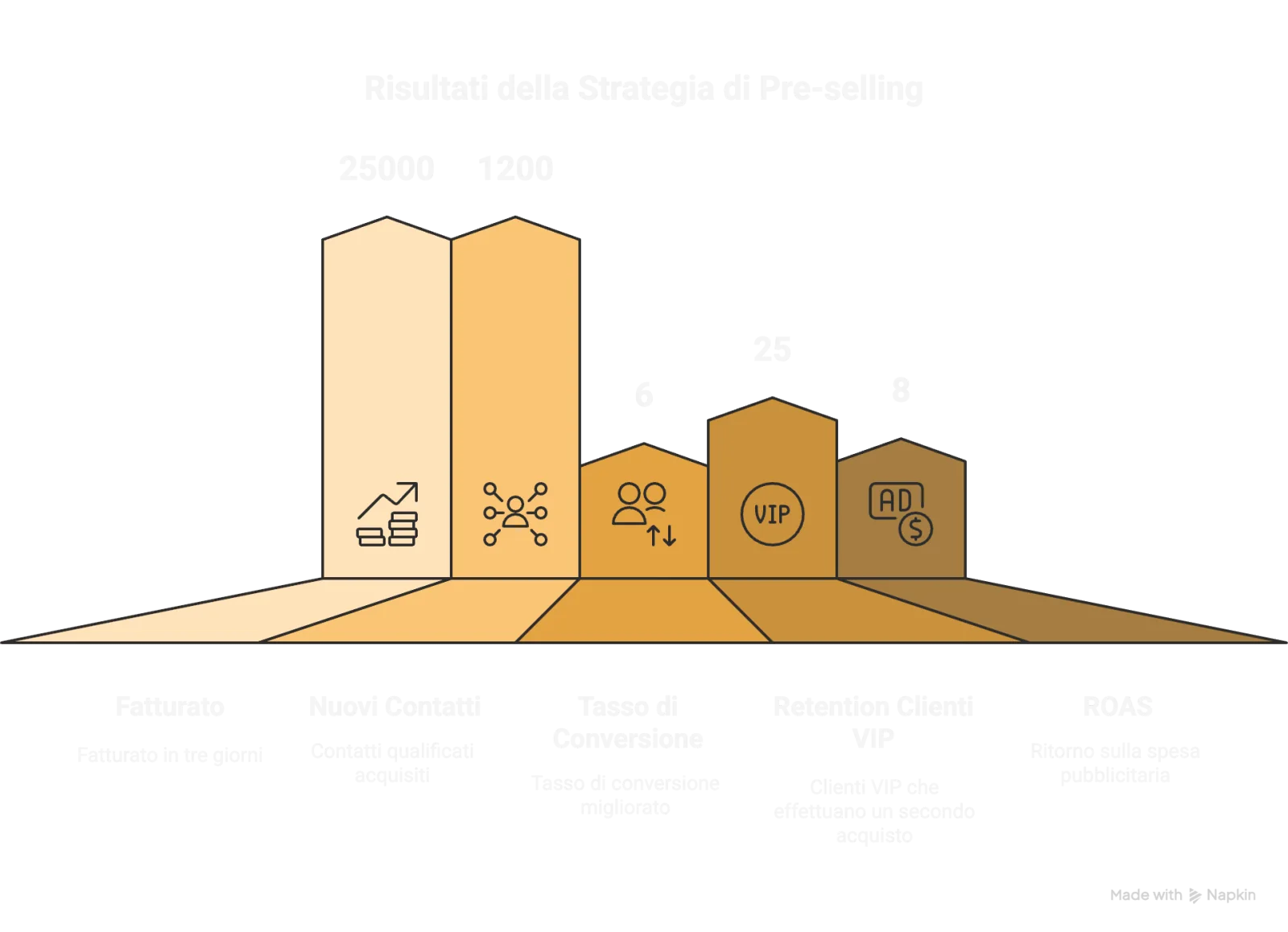 Risultati della Strategia di Pre-Selling: schema e dati