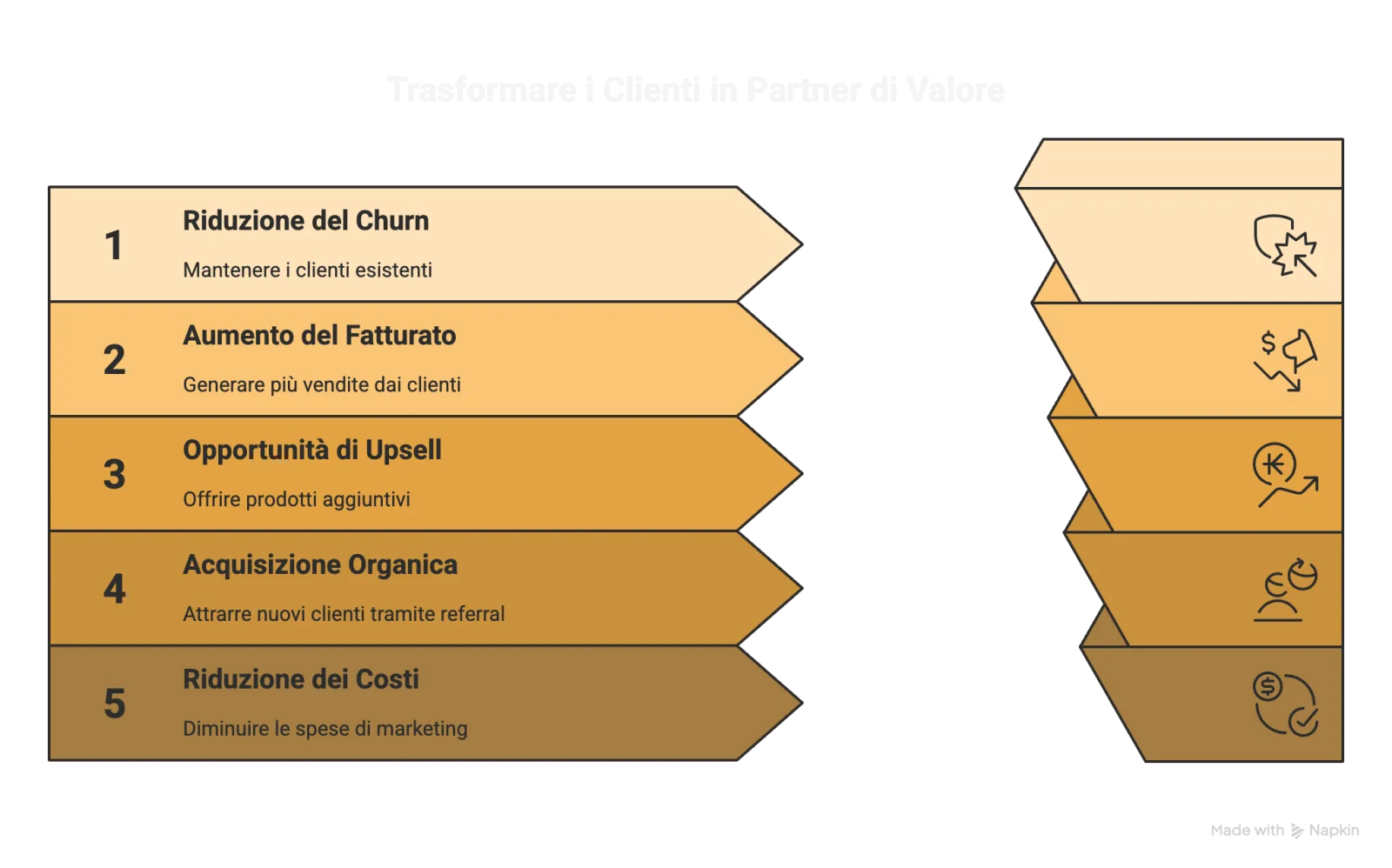 Quali Vantaggi Concreti Porta una Strategia di Coinvolgimento Efficace?: schema e dati