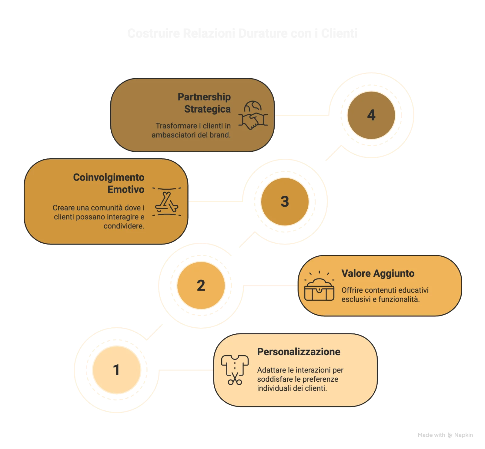 Strategie di Retention e Fidelizzazione per il Lungo Termine: schema e dati