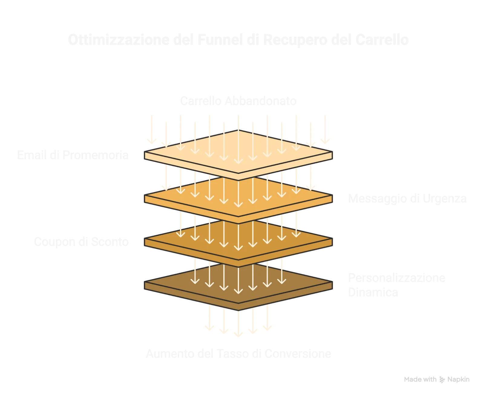 Perché i Flussi Email Generici Non Funzionano?: schema e dati