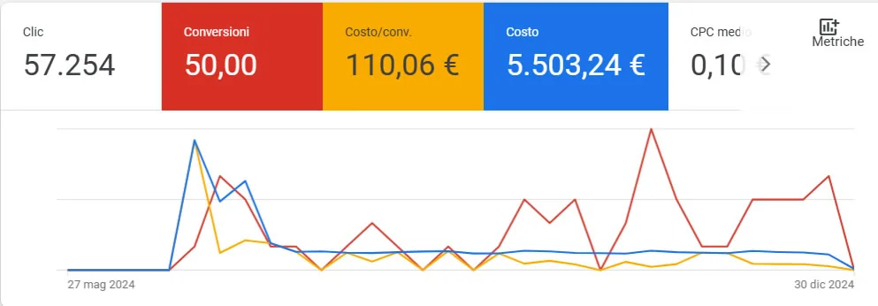 Cosa guardiamo quando facciamo lead?: schema e dati