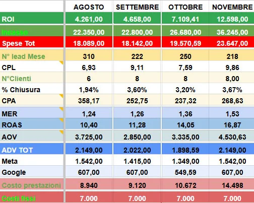 Tempo tra generazione del contatto e conversione/rifiuto: schema e dati
