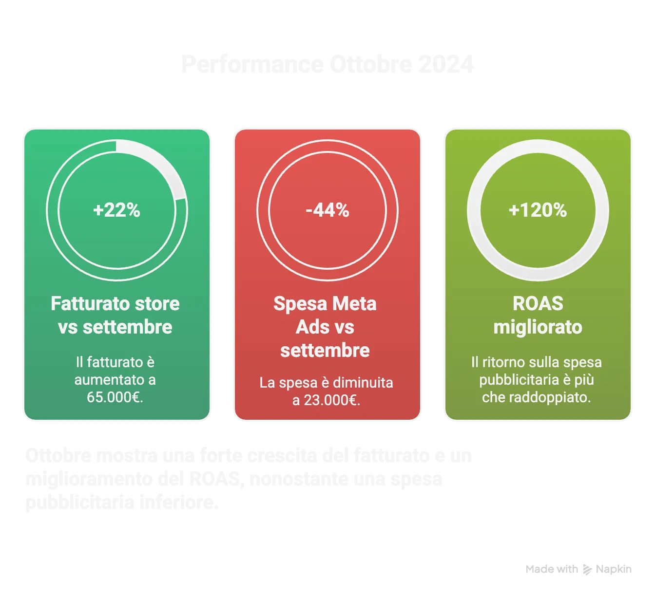 Pubblicità di meta Performance di fatturato e spesa