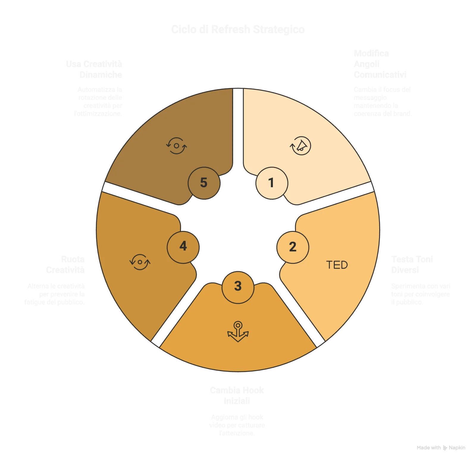 Come creare un refresh strategico che funziona?: schema e dati