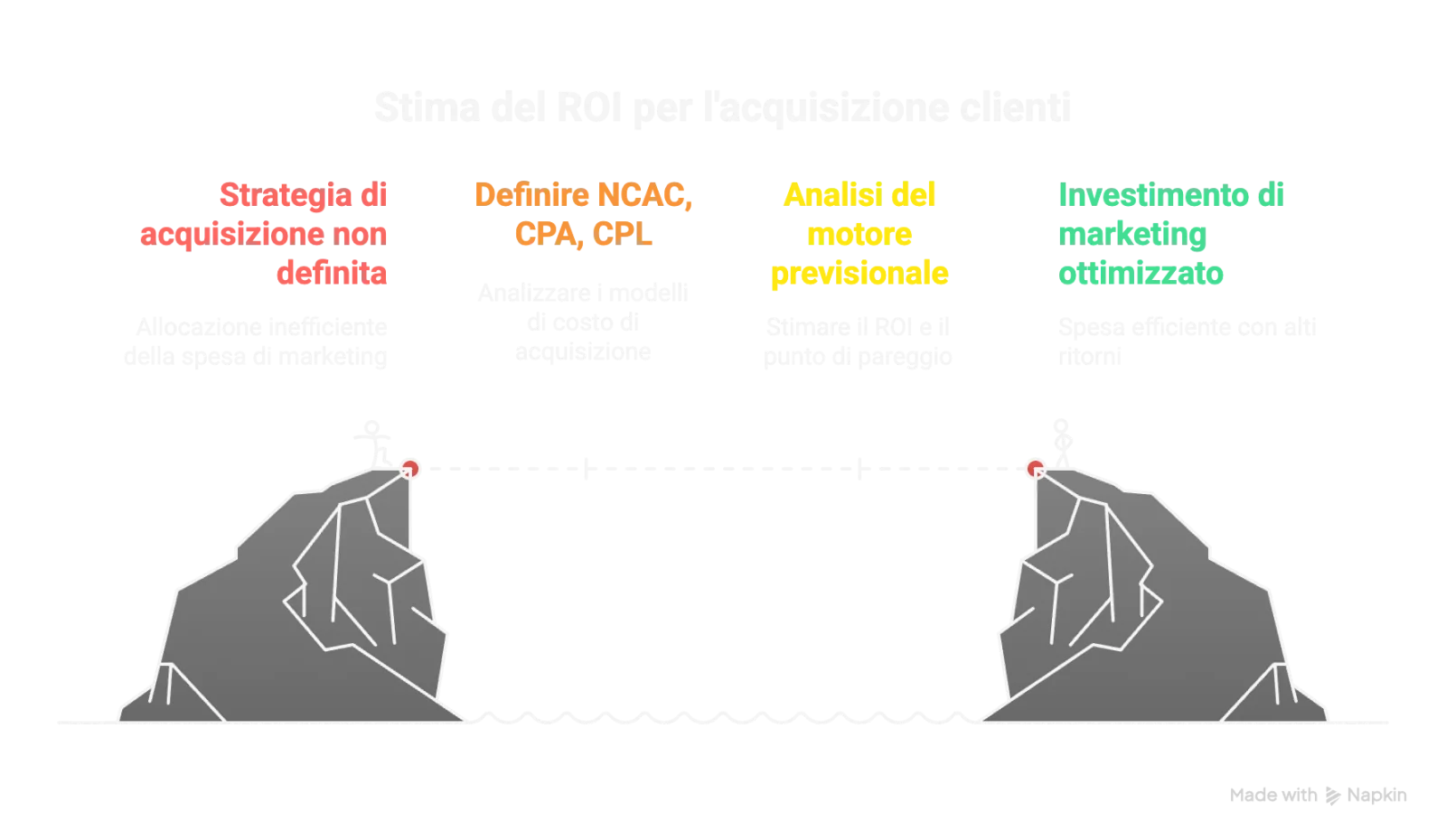 Scenario di acquisizione e ritorno sull’investimento: schema e dati