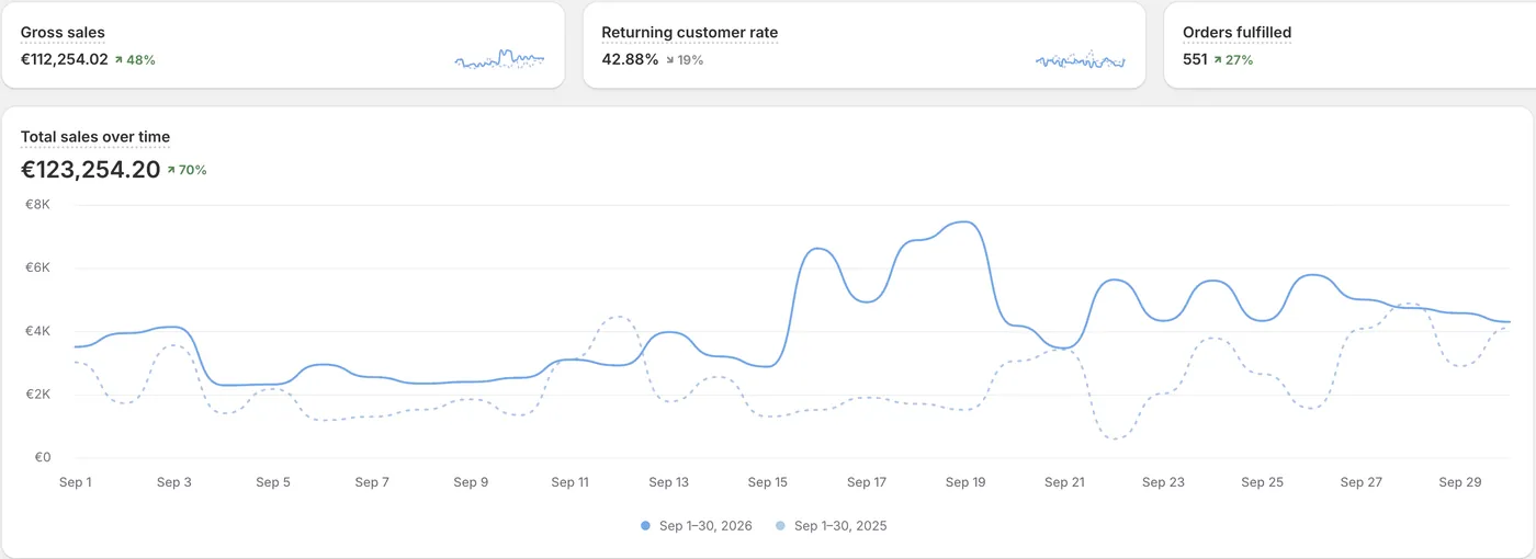 Screenshot Shopify: vendite totali di settembre 2026 pari a 123.254 euro, +70% rispetto a settembre 2025, con il grafico giorno per giorno