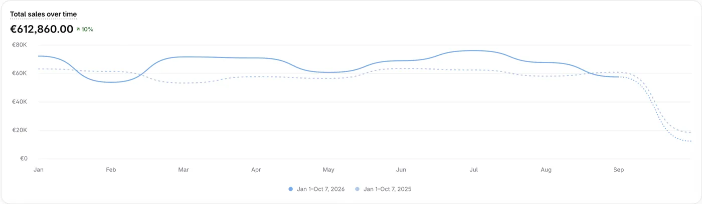 Screenshot Shopify di un altro store: vendite totali (Shopify) +10%, anno 2026 vs 2025