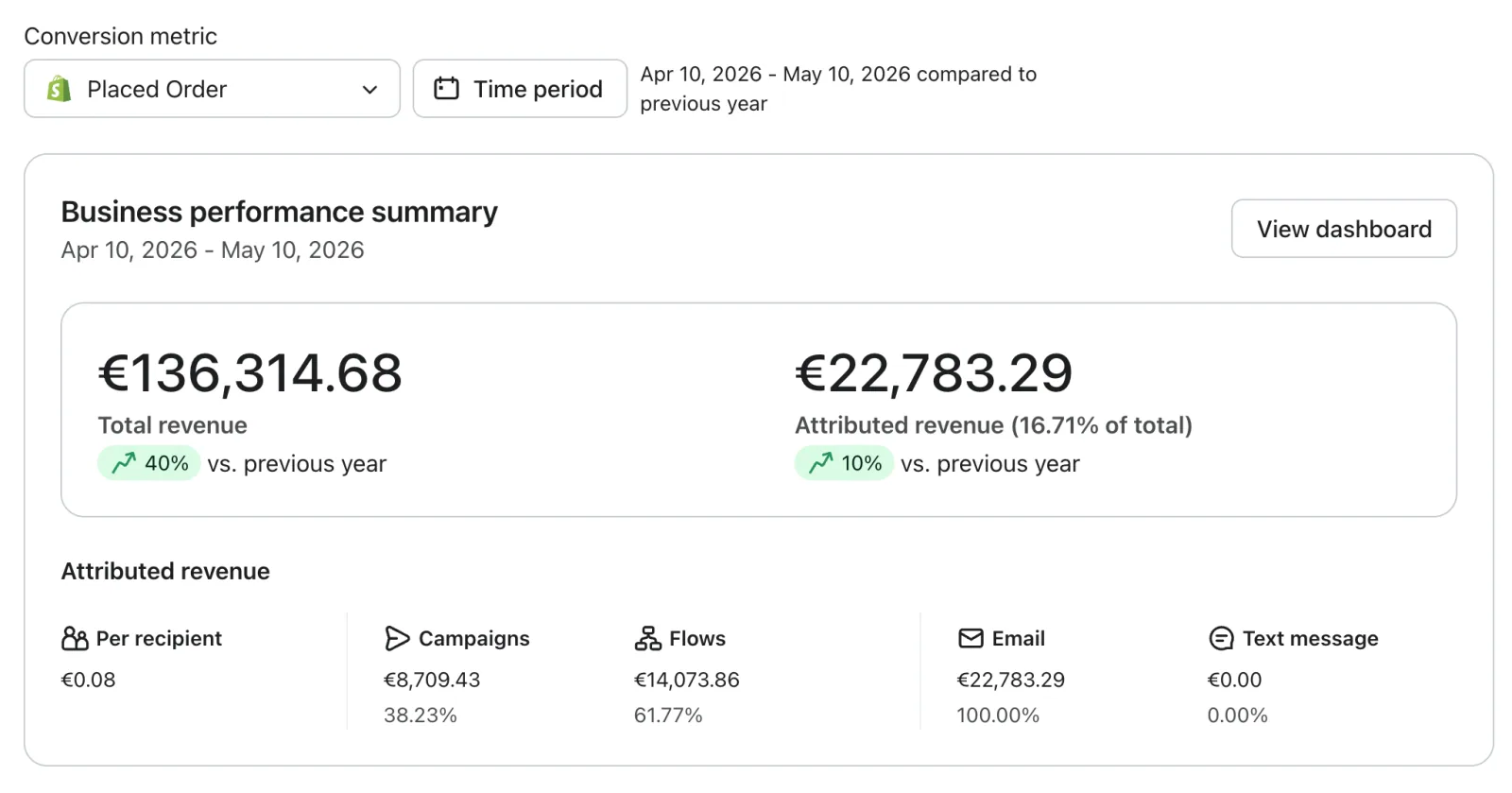Klaviyo, 10 aprile - 10 maggio 2026: 136.314,68 euro di ricavi totali (+40%), 22.783,29 euro attribuiti (16,71%)