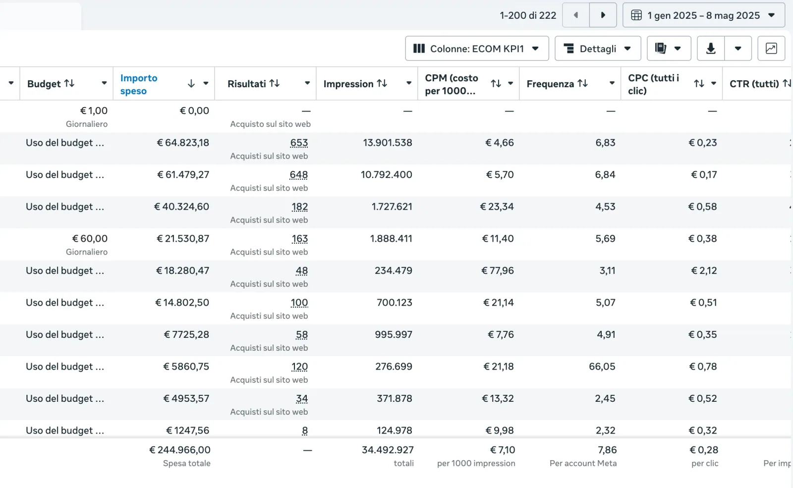 Meta Ads, spesa totale dal 1 gennaio all'8 maggio 2025: 244.966,00 euro, 34.492.927 impression