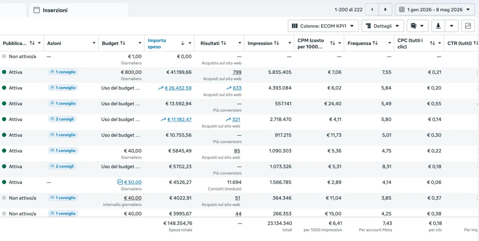 Meta Ads, spesa totale dal 1 gennaio all'8 maggio 2026: 148.354,76 euro, 23.134.340 impression