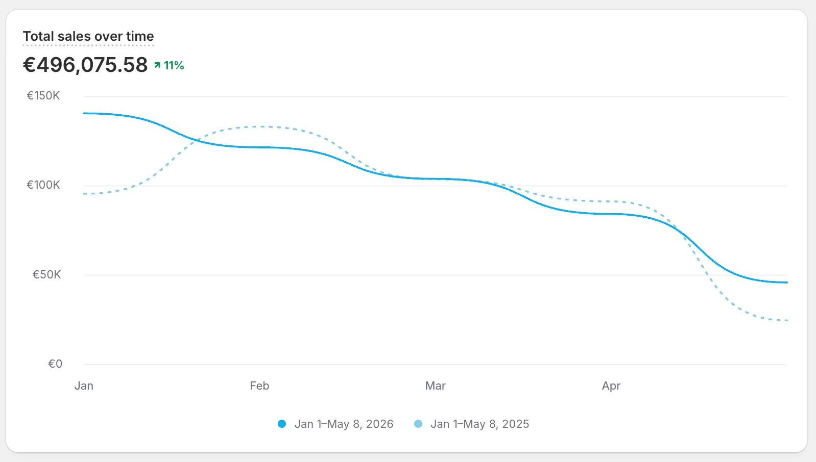 Shopify, vendite totali dal 1 gennaio all'8 maggio 2026: 496.075,58 euro, +11% sul 2025