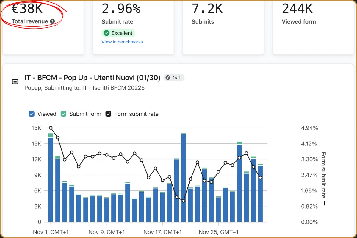 Report del pop-up Klaviyo per il Black Friday 2025: 38K di ricavi, tasso di invio 2,96%, 7,2K iscrizioni