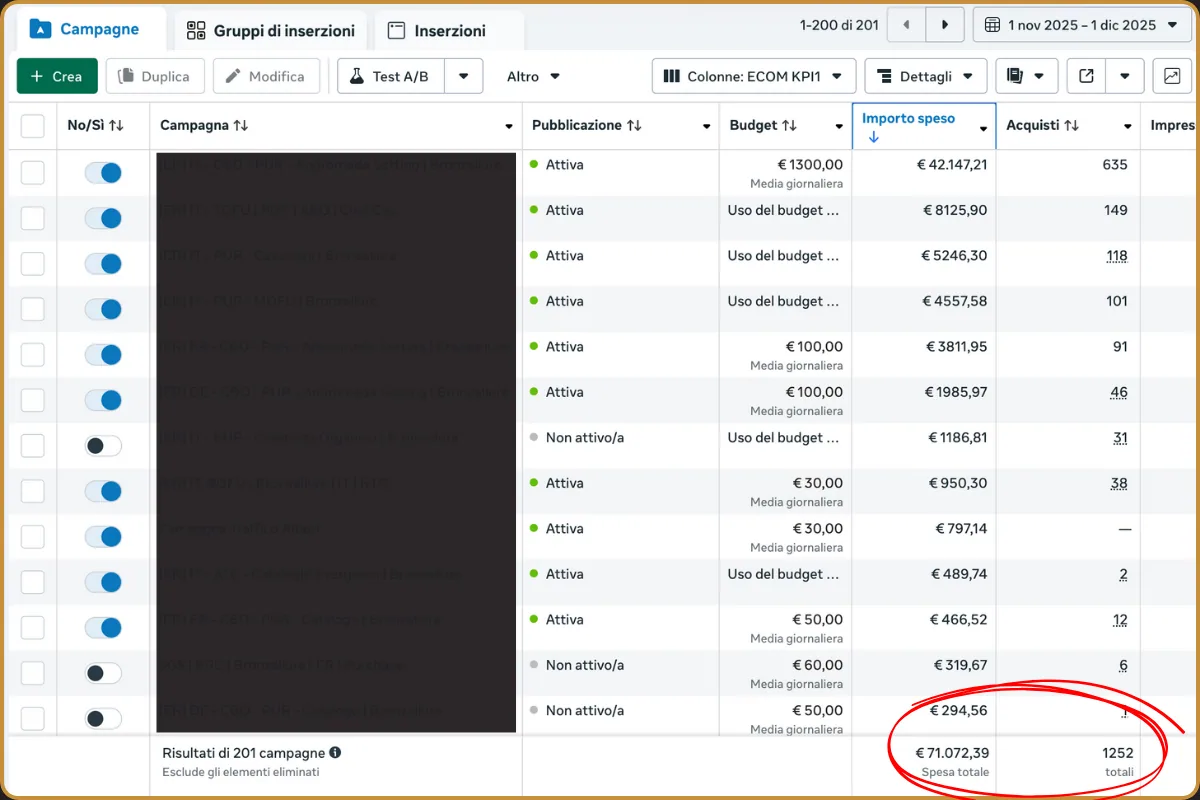 Meta Ads, campagne dal 1 novembre al 1 dicembre 2025 per un ecommerce: spesa totale 71.072,39 € e 1.252 acquisti