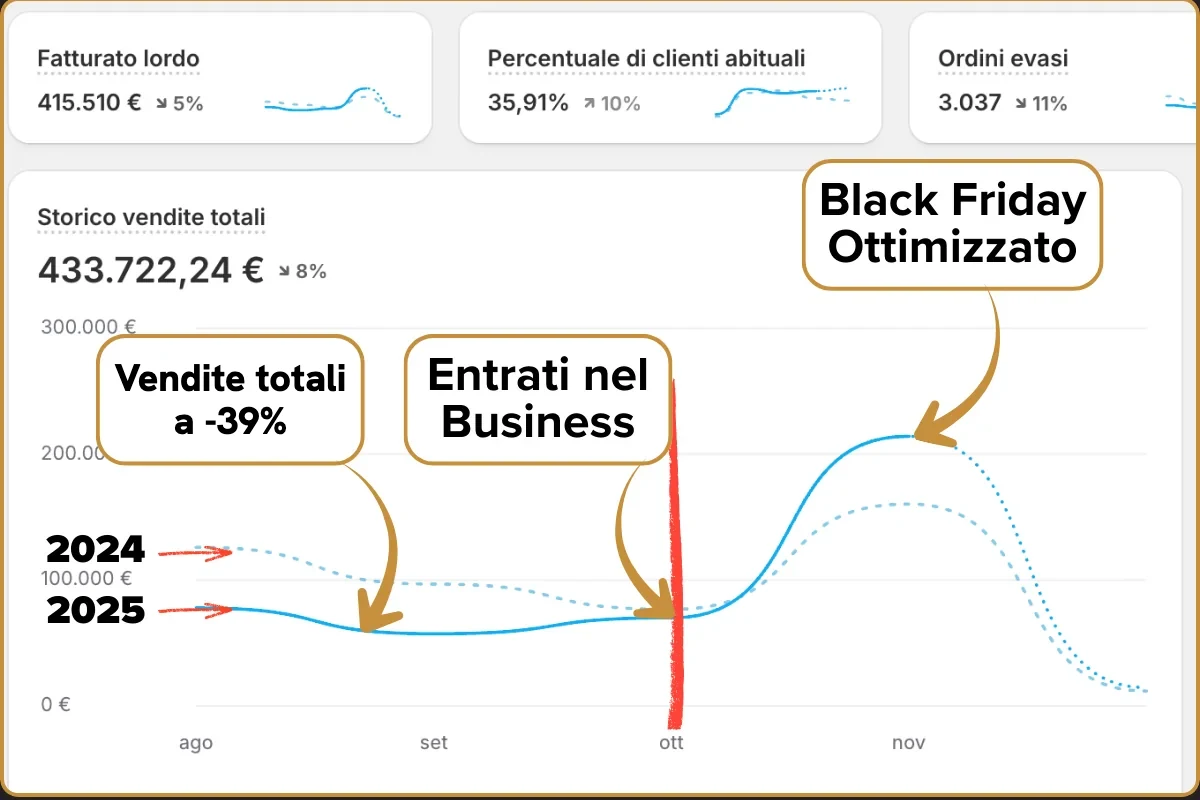Shopify, agosto-novembre 2025 contro il 2024 per un ecommerce: vendite totali 433.722,24 €, picco al Black Friday