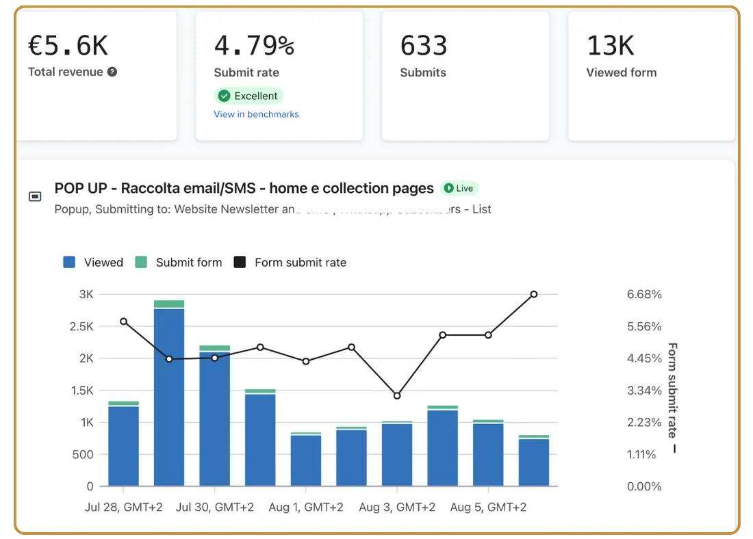 Report del pop-up Klaviyo, 28 luglio - 6 agosto 2025, calzature: 5,6K di ricavi, tasso di invio 4,79%, 633 iscrizioni