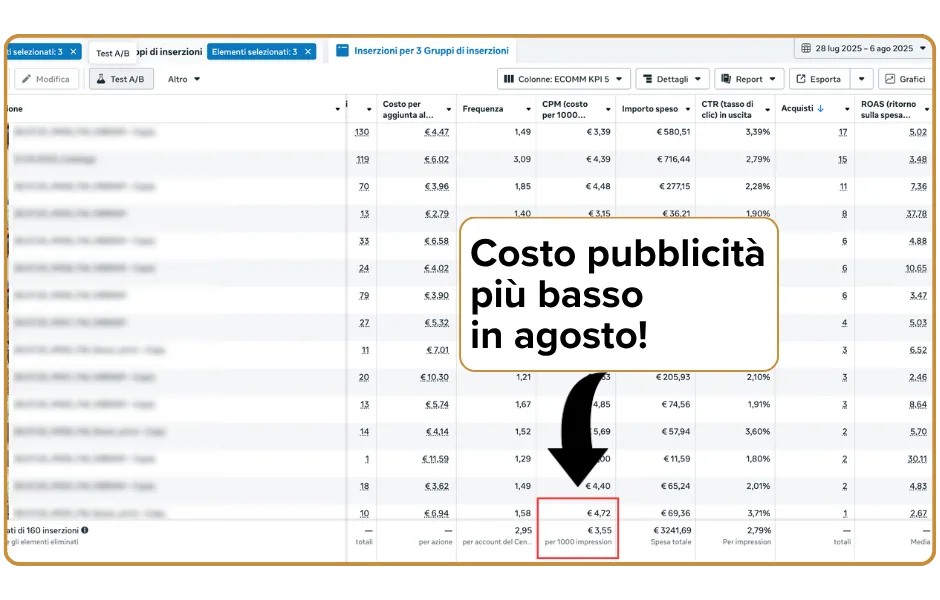 Meta Ads di un ecommerce di calzature, agosto 2025: l'etichetta evidenzia il costo pubblicitario più basso del mese