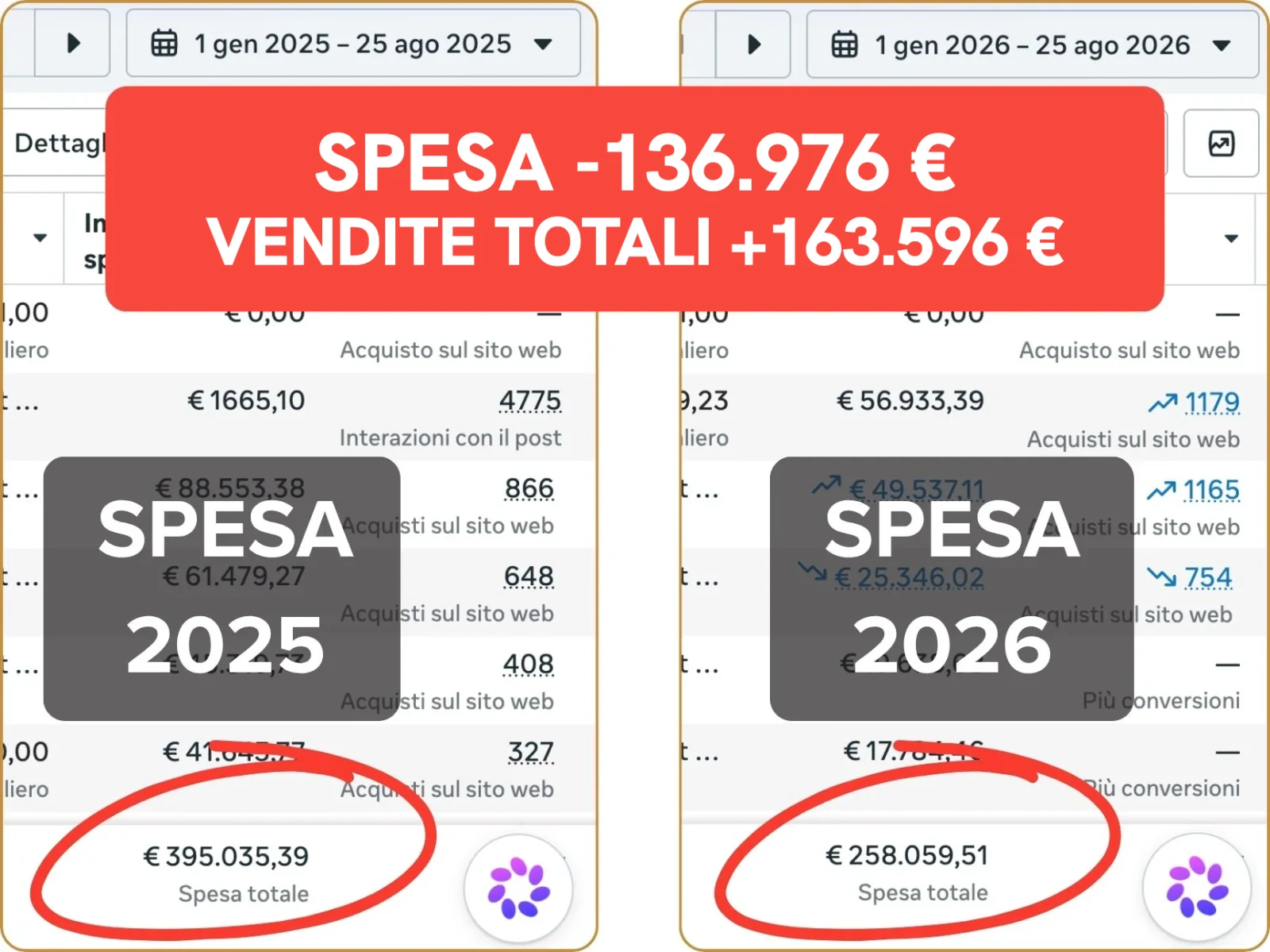 Confronto spesa Meta Ads dal 1 gennaio al 25 agosto: 395.035,39 euro nel 2025, 258.059,51 euro nel 2026, 136.976 euro in meno