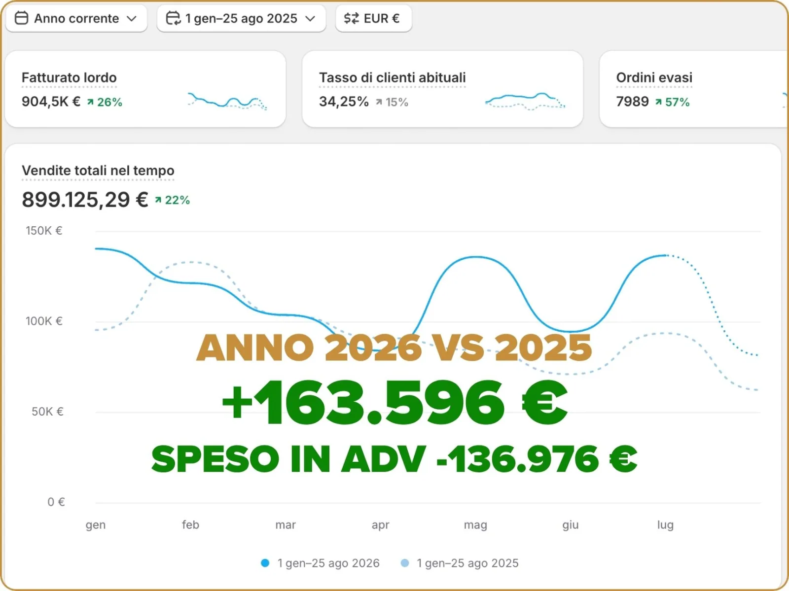 Shopify, vendite totali dal 1 gennaio al 25 agosto 2026 a 899.125,29 euro (+22%), con +163.596 euro sul 2025