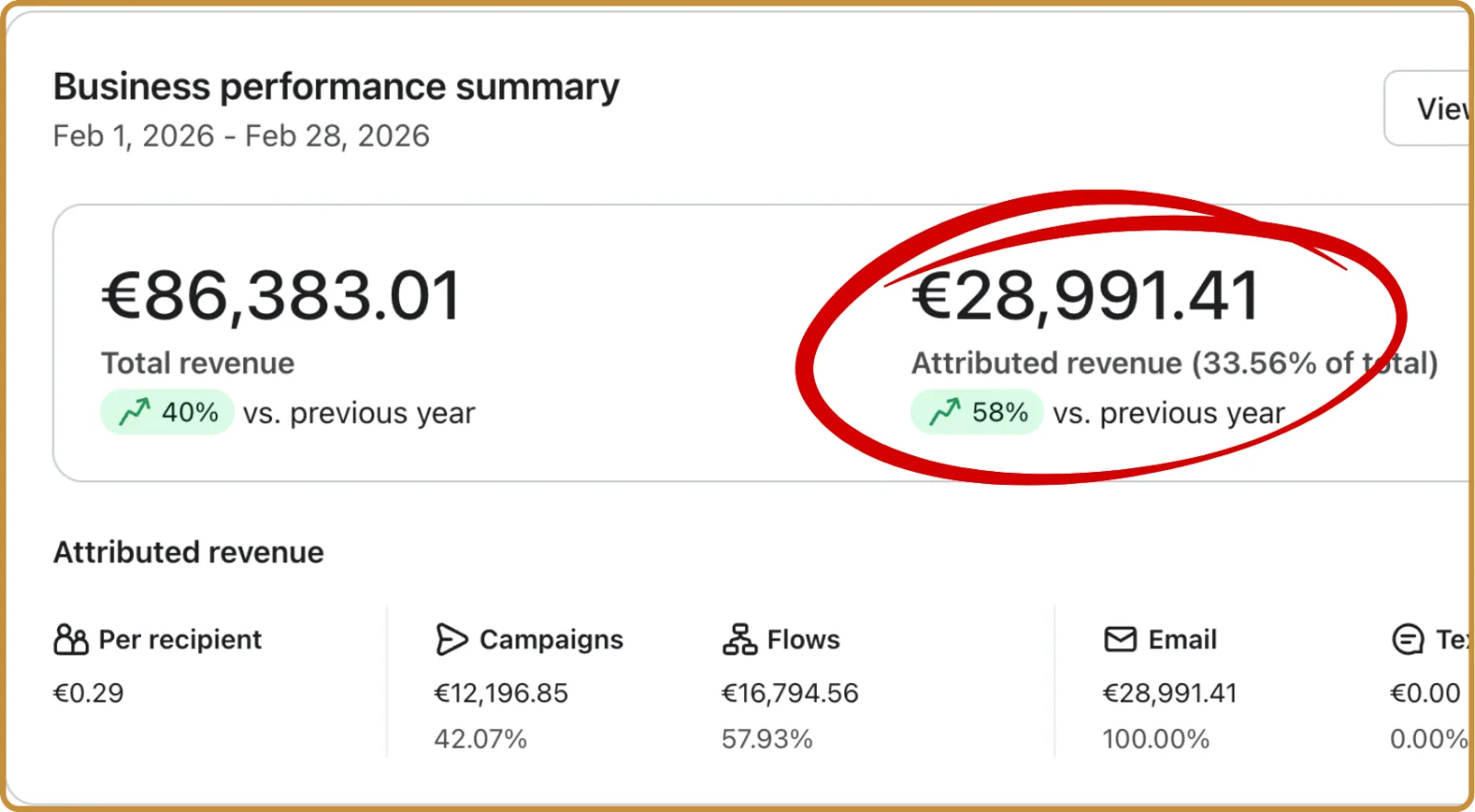 Riepilogo Klaviyo di febbraio 2026 per un ecommerce fashion: ricavi attribuiti 28.991,41 € (+58% sull'anno precedente)
