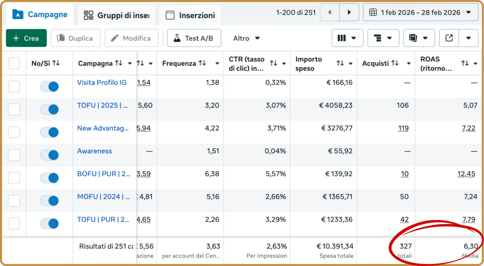 Gestione inserzioni Meta di febbraio 2026 per un ecommerce fashion: spesa totale 10.391,34 €, 327 acquisti, ROAS medio 6,30