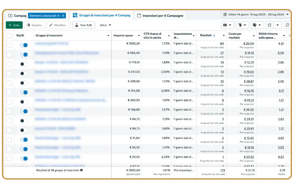 Meta Ads di un ecommerce di gioielli, ultimi 14 giorni a luglio 2025: gruppi di inserzioni con spesa, risultati e ROAS