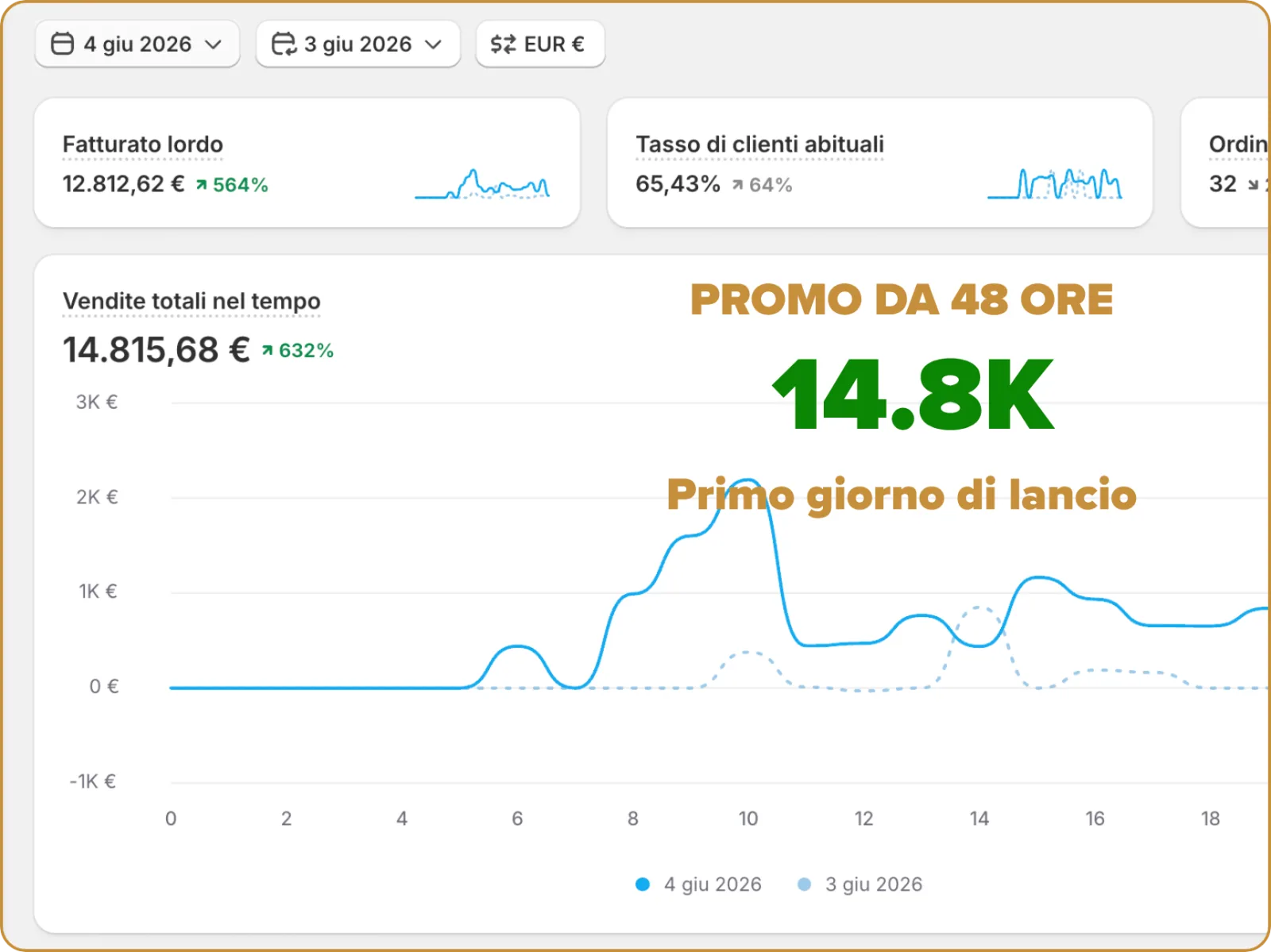 Shopify, primo giorno del lancio da 48 ore, 4 giugno 2026: vendite totali 14.815,68 euro, +632%