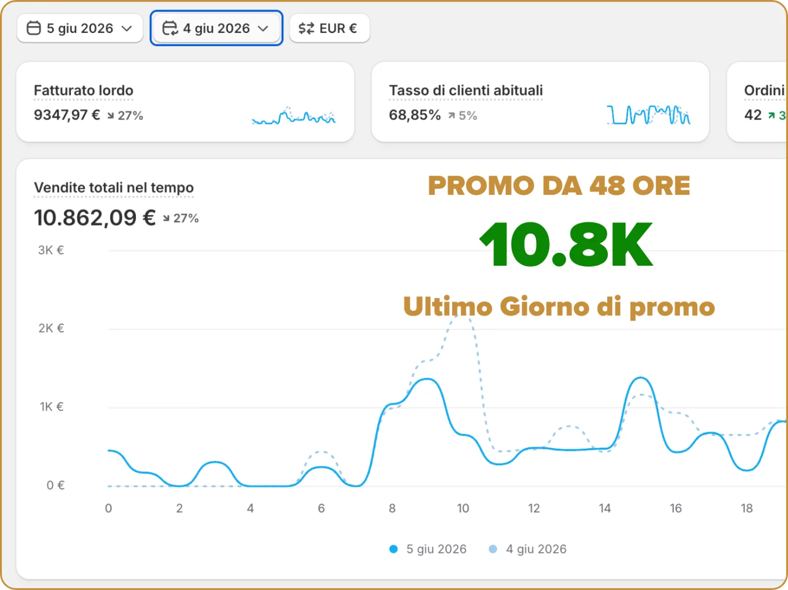 Shopify, ultimo giorno della promo da 48 ore, 5 giugno 2026: vendite totali 10.862,09 euro, -27% sul giorno precedente
