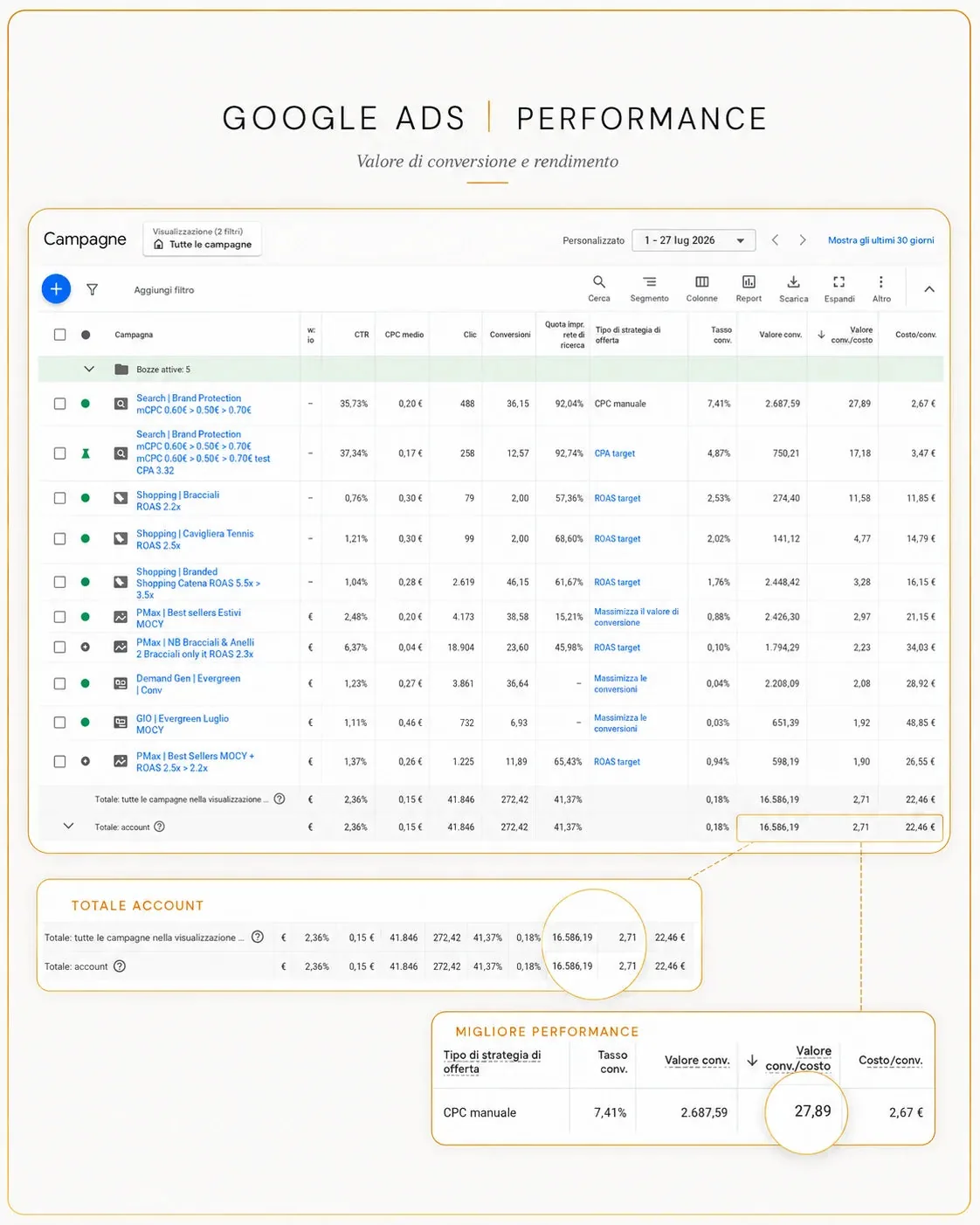 Google Ads, 1-27 luglio 2026: 16.586,19 di valore conversione, 272,42 conversioni, 41.846 clic