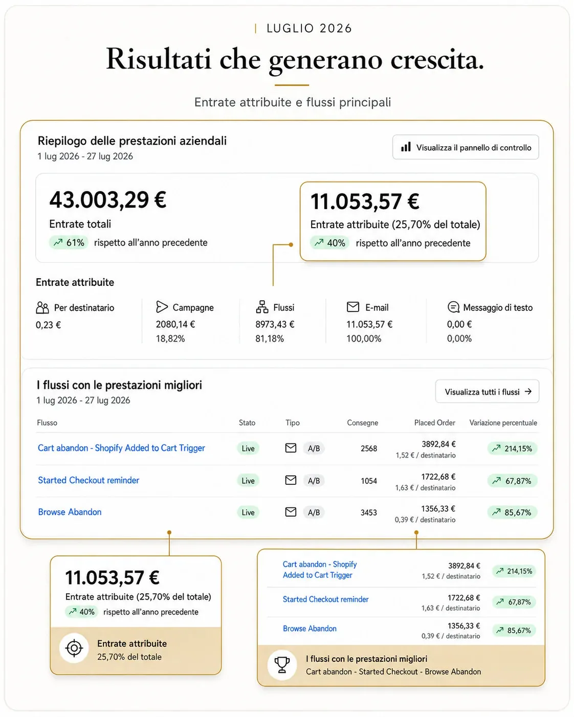 Klaviyo, 1-27 luglio 2026: 11.053,57 euro di entrate attribuite, 25,70% delle entrate totali da 43.003,29 euro