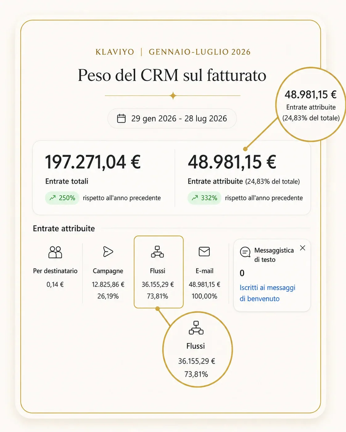 Klaviyo, gennaio-luglio 2026: 197.271 € di entrate e 48.981 € attribuiti (24,83%), ecommerce di gioielli