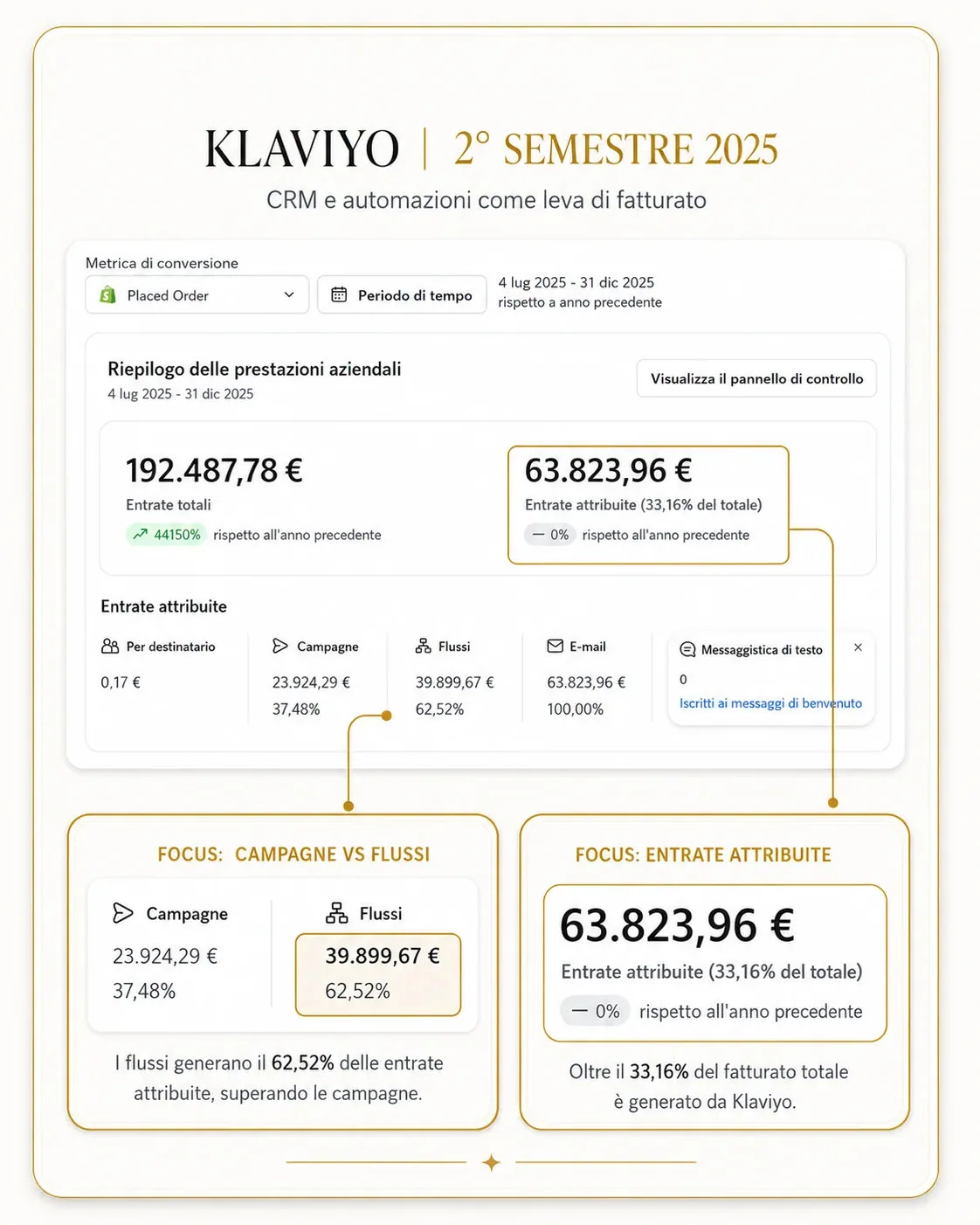 Klaviyo, secondo semestre 2025: 192.487 € di entrate totali e 63.823 € attribuiti (33,16%), ecommerce di gioielli