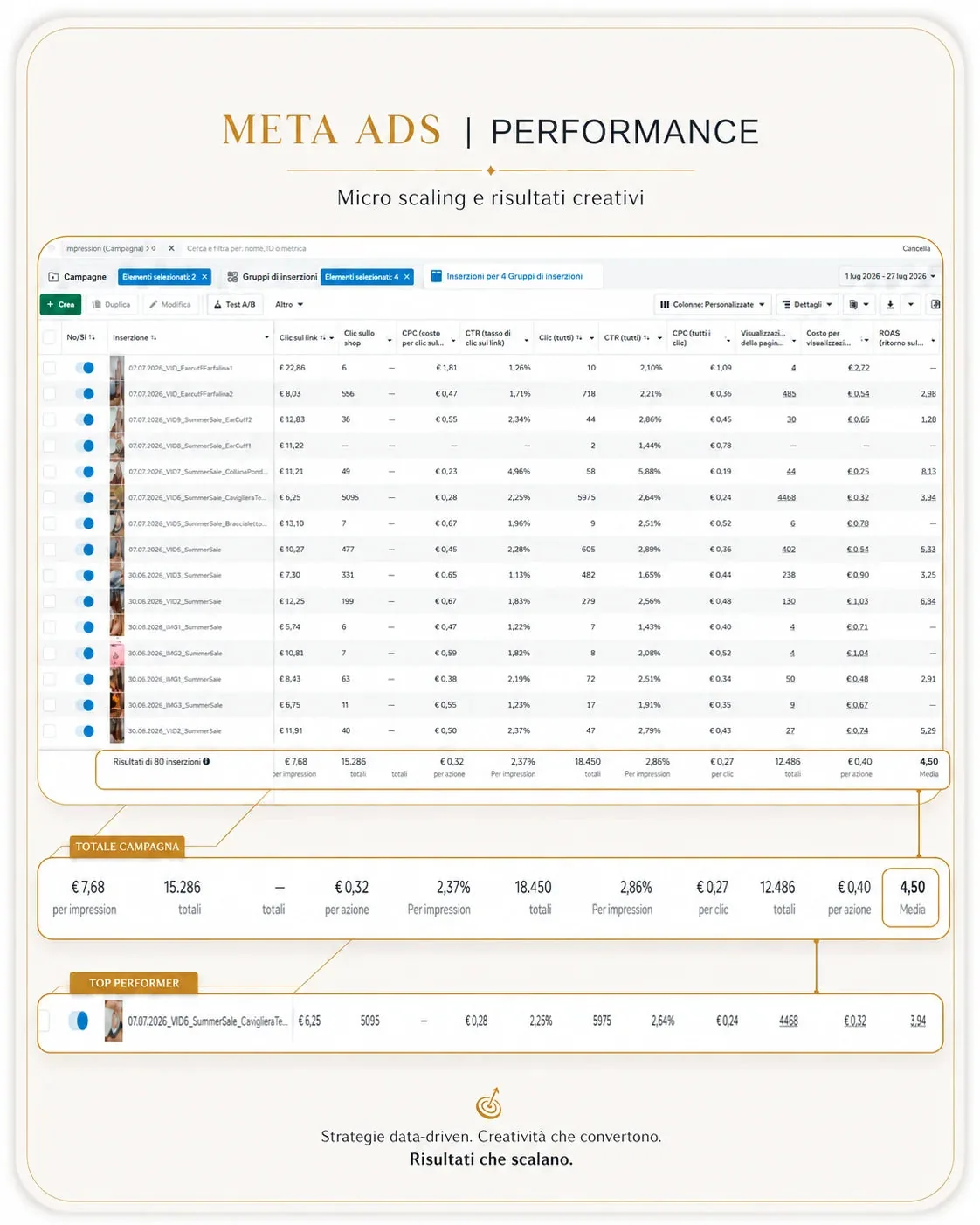 Meta Ads, 1-27 luglio 2026: 15.286 clic sul link, CTR 2,37% e ROAS medio 4,50 su 80 inserzioni
