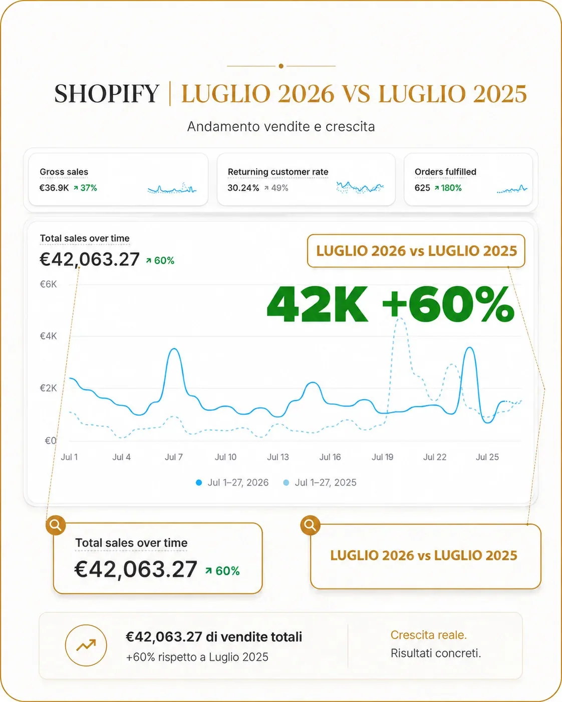 Shopify, vendite totali dal 1 al 27 luglio 2026: 42.063,27 euro, +60% rispetto a luglio 2025