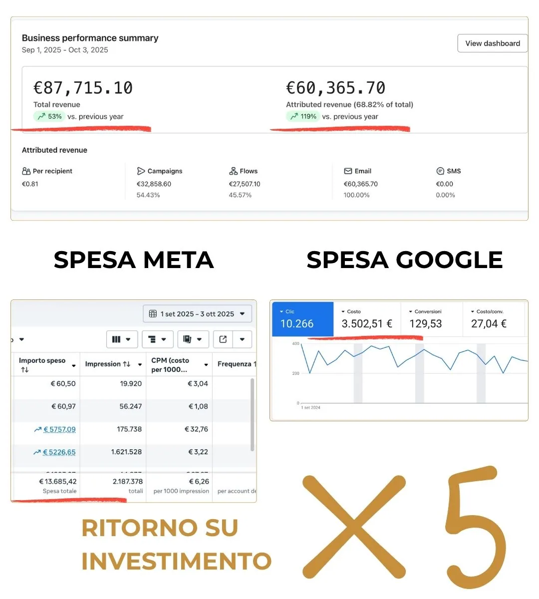 Klaviyo, settembre 2025, ecommerce fashion: 87.715,10 € totali e 60.365,70 € attribuiti, con spesa Meta e Google