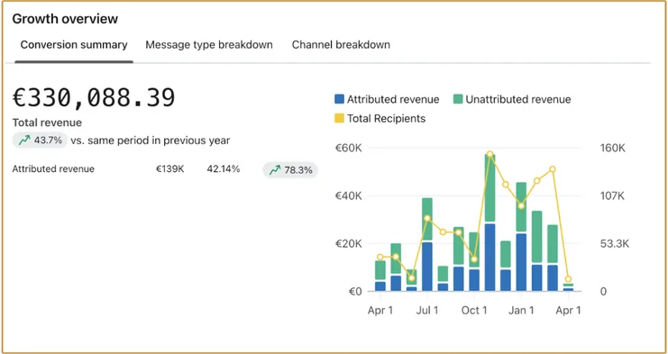 Klaviyo: ricavi totali di 330.088,39 € con il grafico della crescita nel tempo