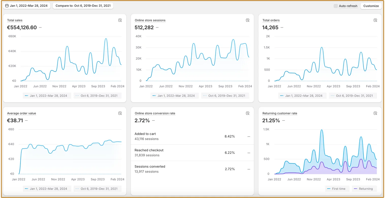 Pannello Shopify: vendite totali, sessioni, ordini, valore medio ordine, conversione e clienti di ritorno