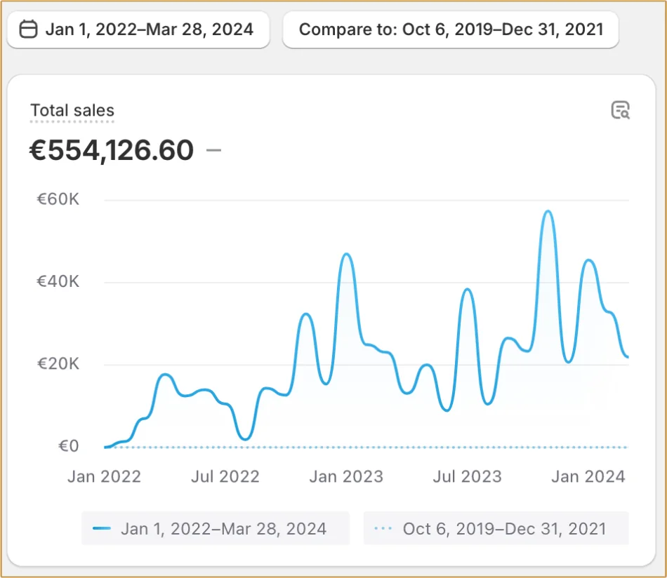 Shopify: vendite totali di 554.126,60 € da gennaio 2022 a marzo 2024, a confronto con il periodo precedente