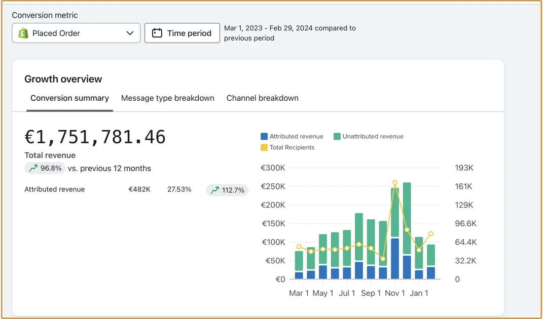 Klaviyo: ricavi totali di 1.751.781,46 € e ricavi attribuiti di 482K con il grafico per mese