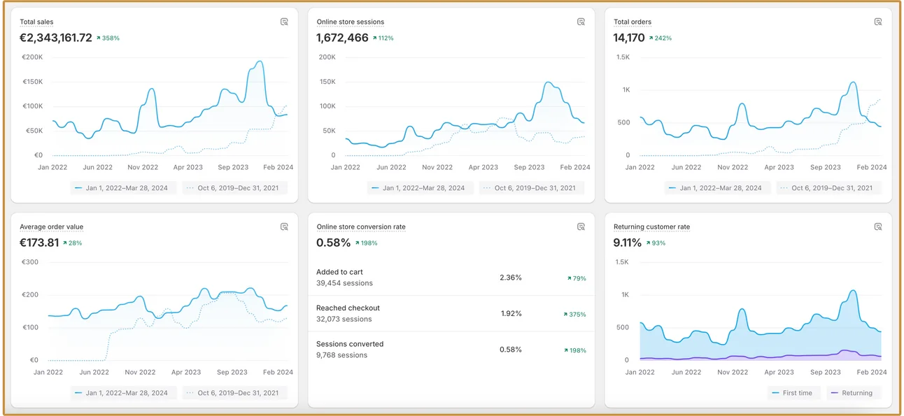 Pannello Shopify: vendite totali di 2.343.161,72 €, sessioni, ordini, valore medio ordine e conversione