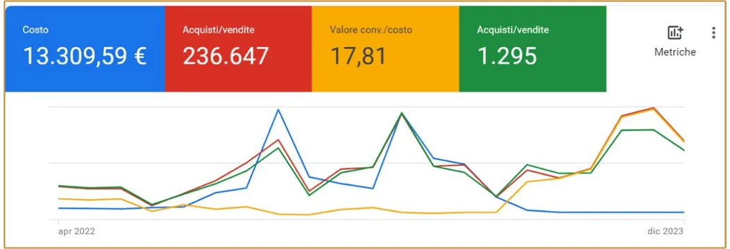 Google Ads: costo 13.309,59 €, valore conversione/costo 17,81, grafico dell’andamento