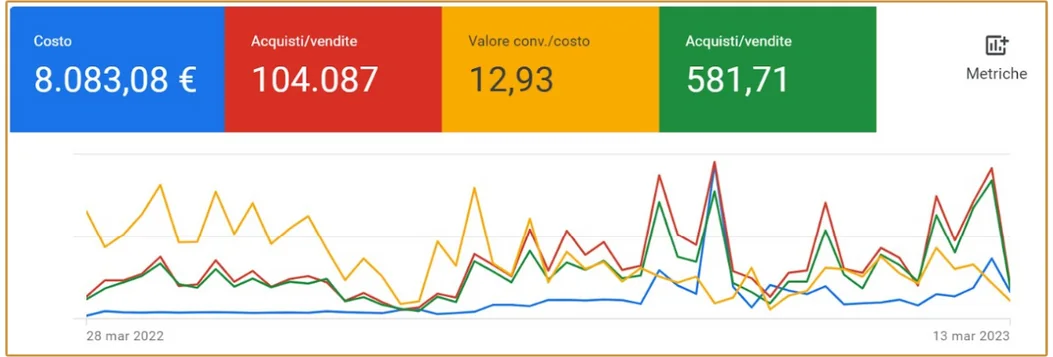 Google Ads: costo 8.083,08 €, valore conversione/costo 12,93, grafico dell’andamento