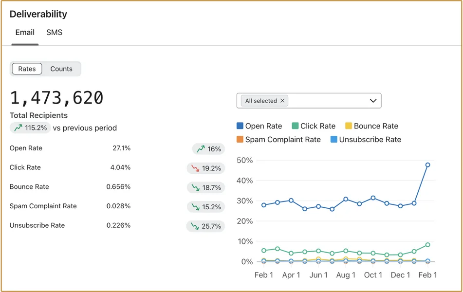 Klaviyo: deliverability email, 1.473.620 destinatari, open rate 27,1% e click rate 4,04%