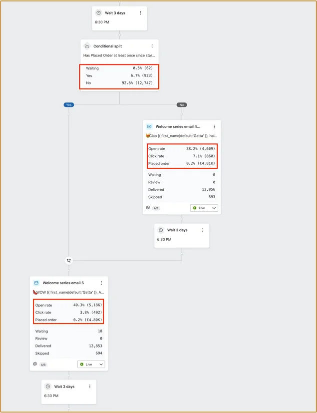 Klaviyo: flusso con condizione e email di benvenuto, apertura, click e ordini