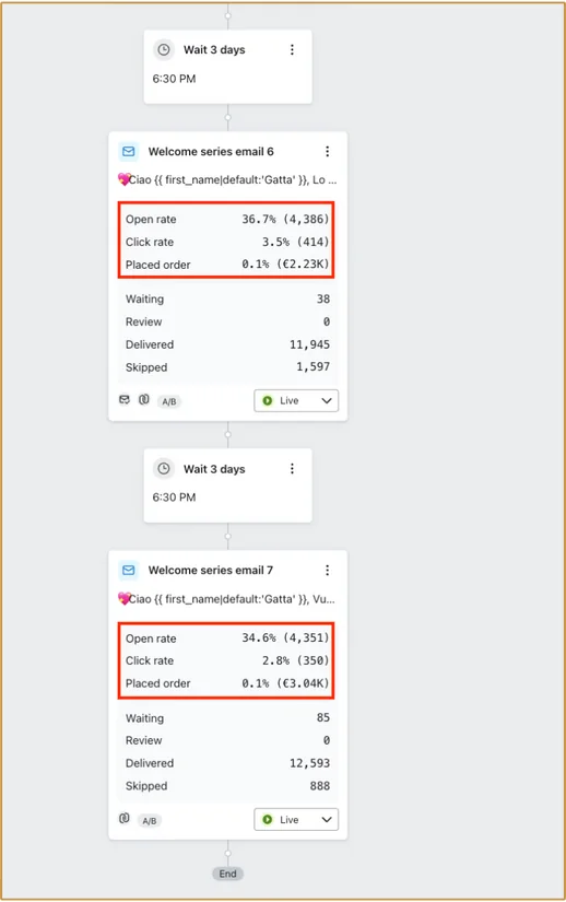 Klaviyo: email di benvenuto in sequenza con le percentuali di apertura e ordini