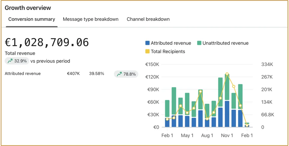 Klaviyo: ricavi totali di 1.028.709,06 € con il grafico della crescita nel tempo