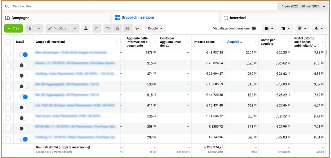 Gestione inserzioni di Meta Ads: gruppi di inserzioni con risultati, costo e importo speso
