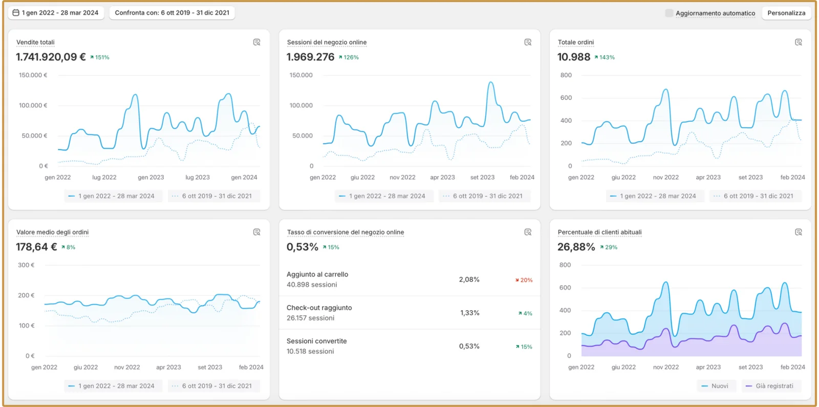 Pannello Shopify: vendite totali di 1.741.920,09 €, sessioni, ordini, valore medio ordine e conversione