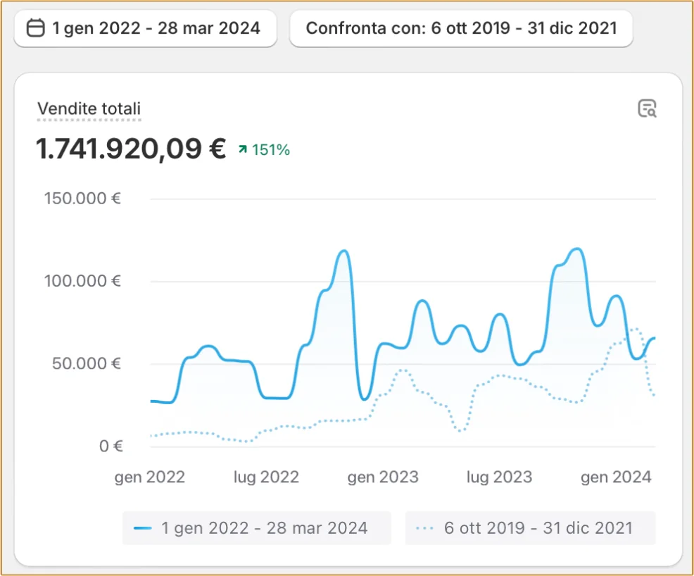 Shopify: vendite totali di 1.741.920,09 € (+151%) da gennaio 2022 a marzo 2024, a confronto con il periodo precedente