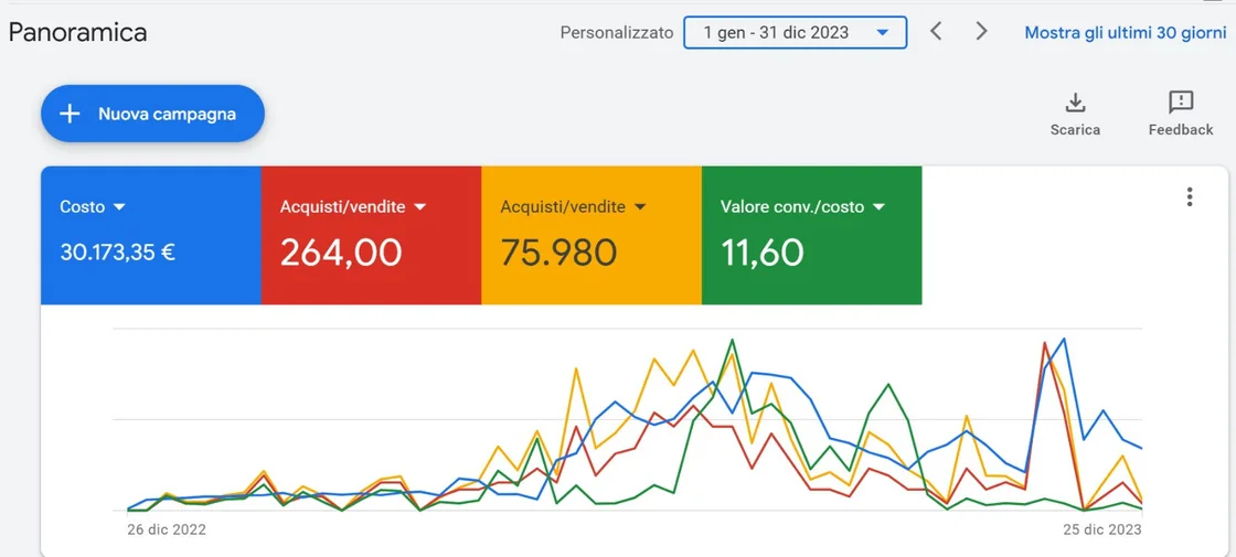 Google Ads 2023: costo 30.173,35 €, 264 acquisti, valore conversione 75.980, valore/costo 11,60