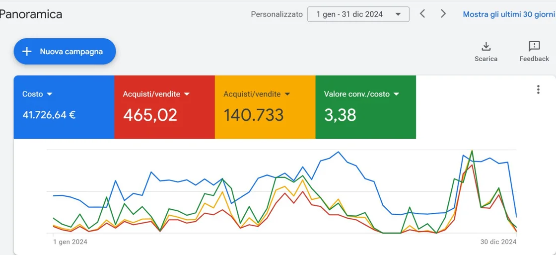 Google Ads 2024: costo 41.726,64 €, 465,02 acquisti, valore conversione 140.733, valore/costo 3,38